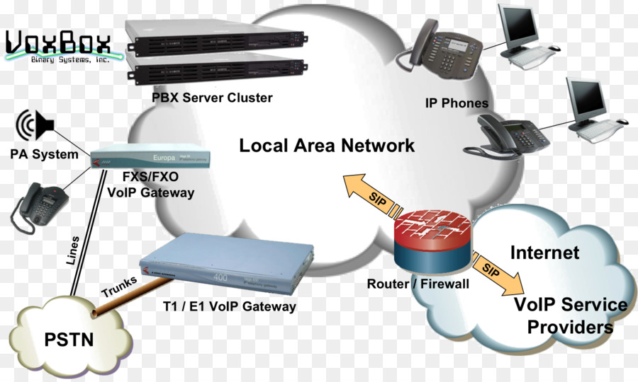 Arsitektur Jaringan，Voice Over Ip PNG