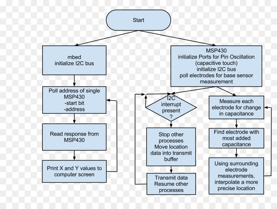 Diagram Alir，Bukti Dari Konsep PNG