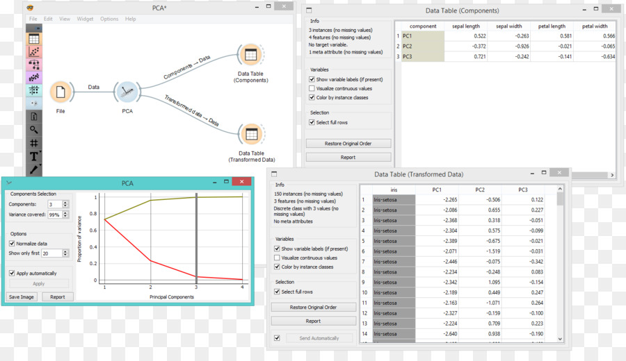 Transformasi Data，Analisis Komponen Utama PNG