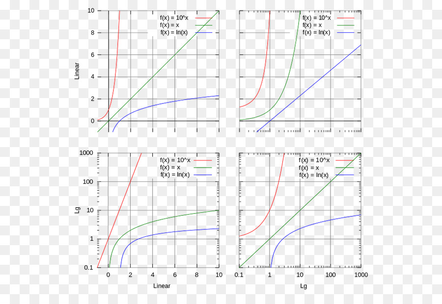 Skala Logaritmik，Logaritma PNG