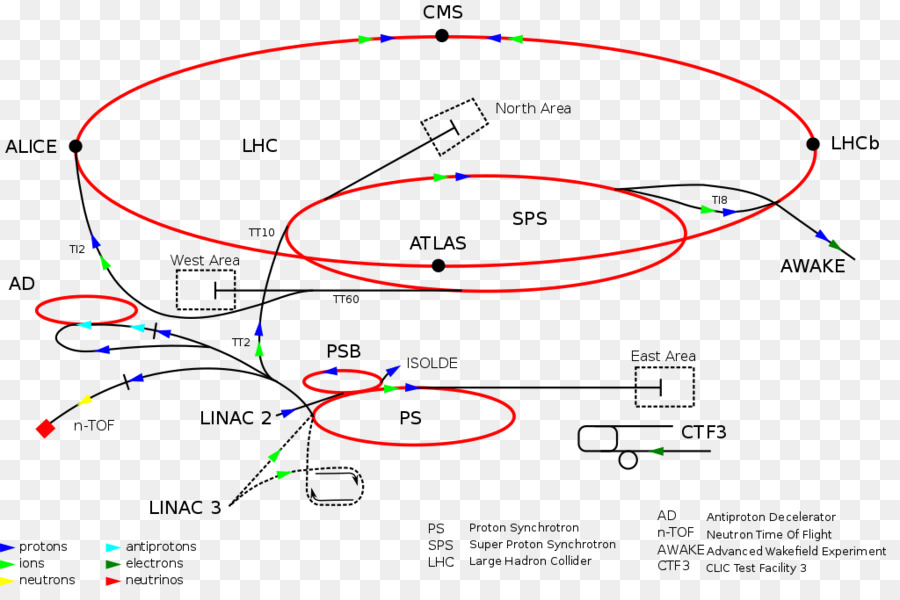 Akselerator Partikel，Diagram PNG