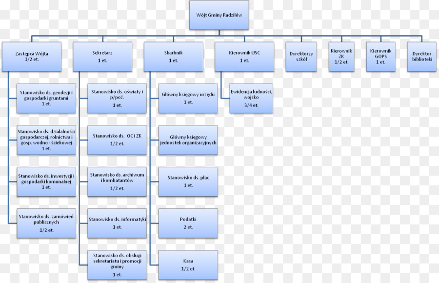 Administrasi Komune，Struktur Organisasi PNG