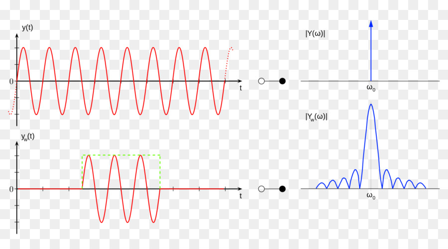 Spektral Kebocoran，Transformasi Fourier PNG