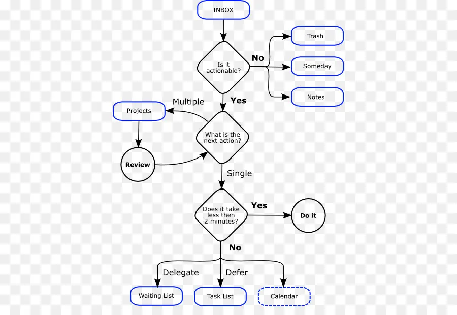 Flow Chart，Proses PNG