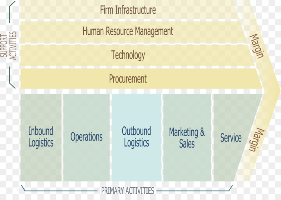 Diagram Rantai Nilai，Rantai Nilai PNG