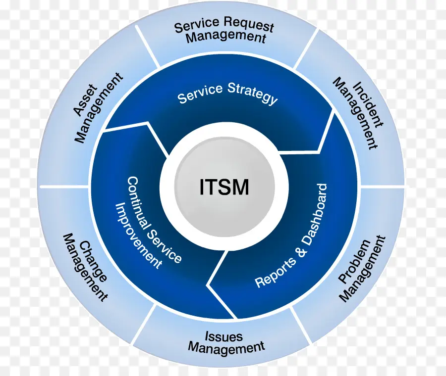 Diagram Itsm，Itsm PNG