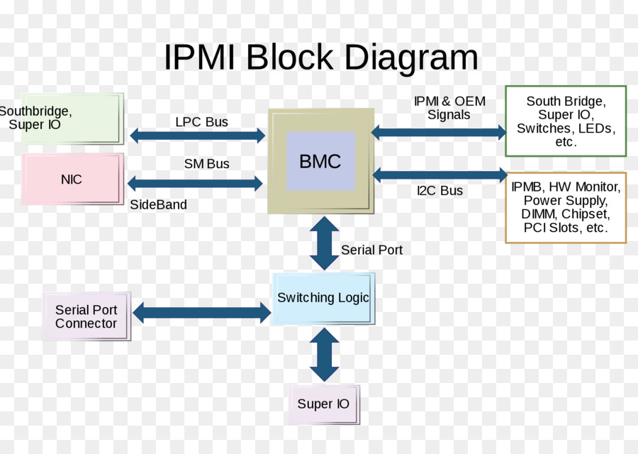 Diagram Blok Ipmi，Bmc PNG