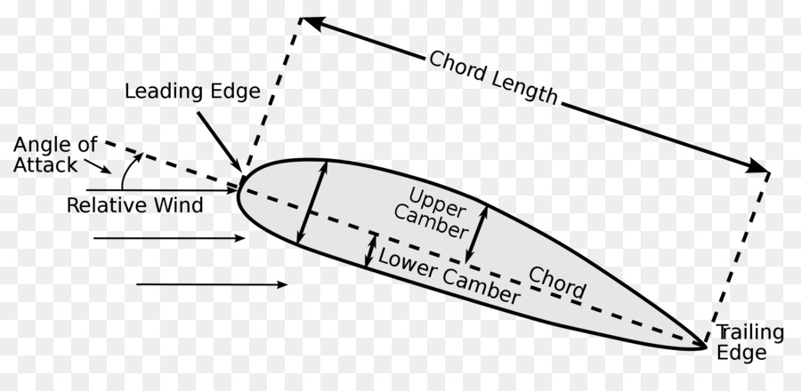 Diagram Airfoil，Airfoil PNG