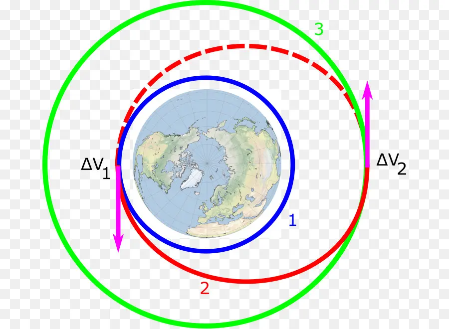 Orbit Bumi Rendah，Hohmann Transfer Orbit PNG