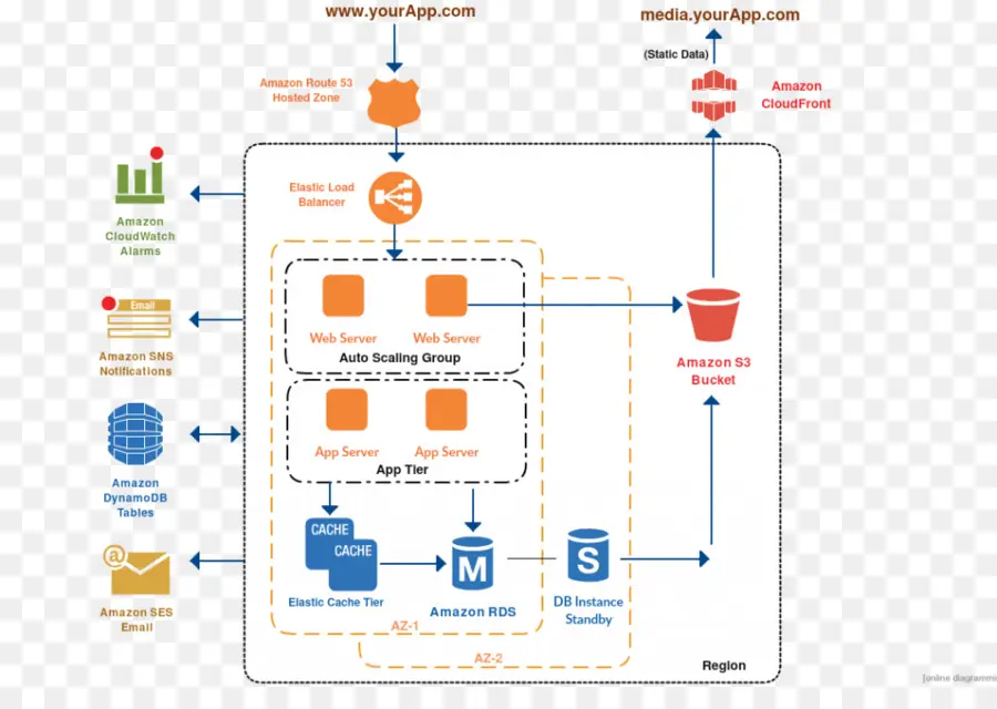 Diagram Arsitektur Aws，Awan PNG