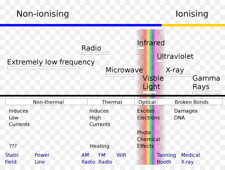 Radiasi Elektromagnetik，Spektrum Elektromagnetik PNG