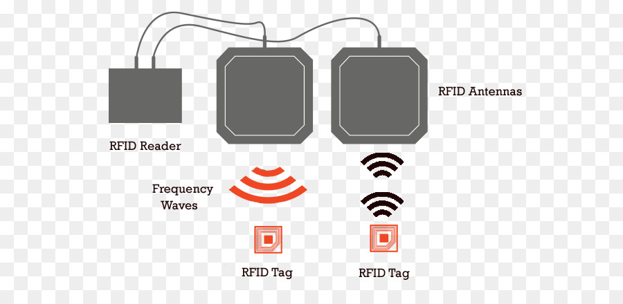 Sistem Rfid，Pembaca Rfid PNG