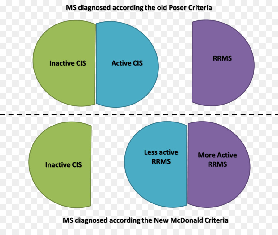 Kriteria Diagnosis Ms，Medis PNG