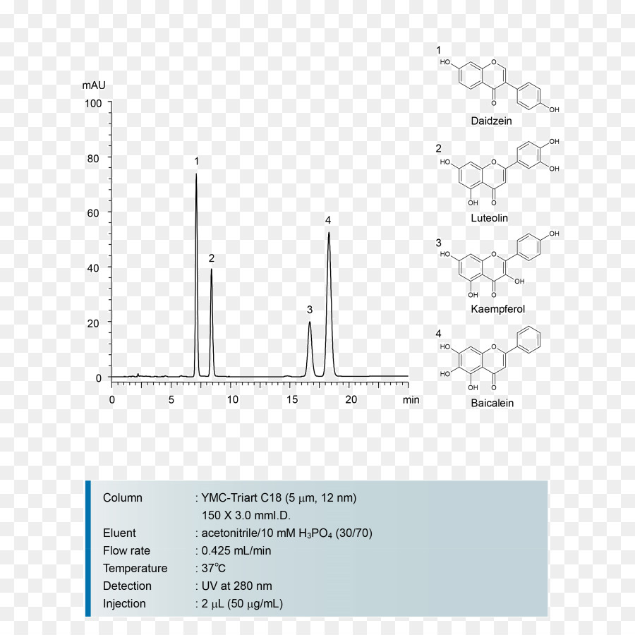 Kromatogram，Analisa PNG