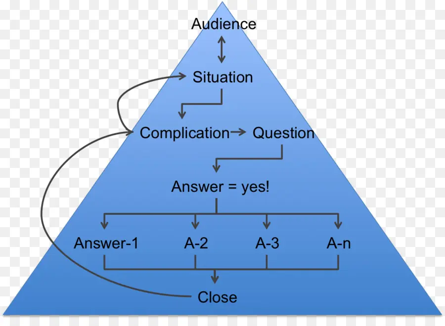 Diagram Piramida，Flow Chart PNG