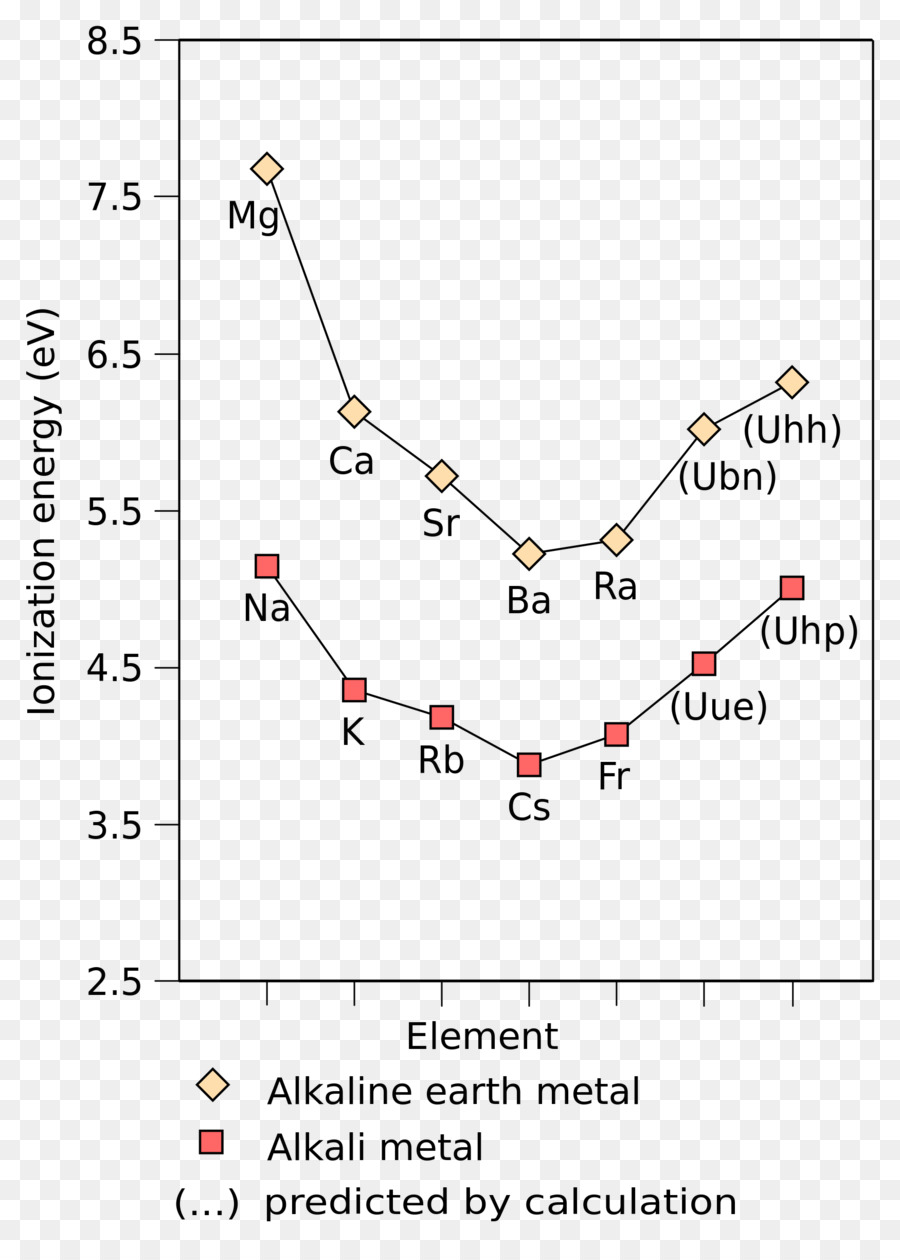 Logam Alkali，Energi Ionisasi PNG