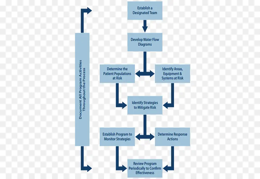 Flow Chart，Proses PNG