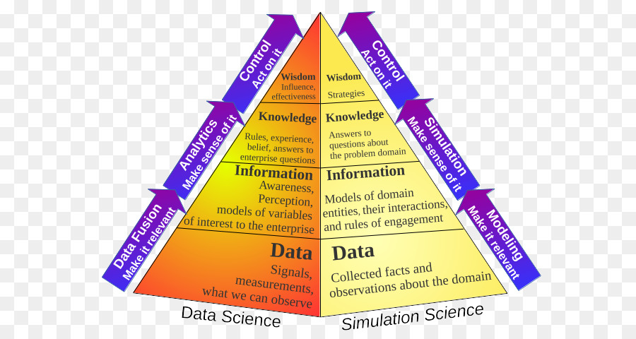 Пирамида данных. Пирамида DIKW. Пирамида данные информация знания. Пирамида data Science. Треугольник управления знаниями.