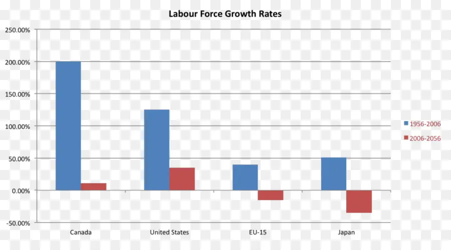 Grafik Pertumbuhan，Angkatan Kerja PNG