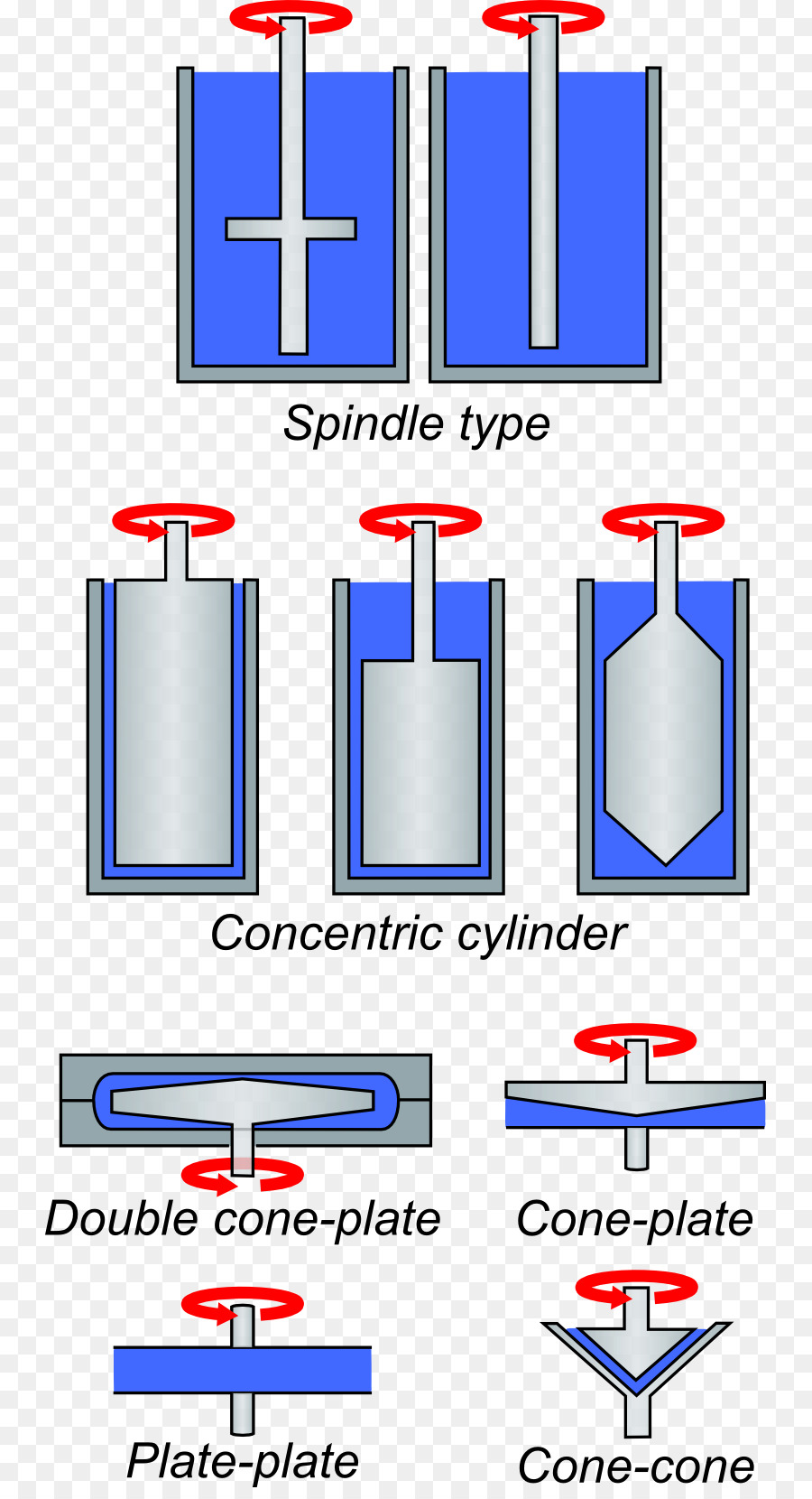 Rheometer，Stres Geser PNG