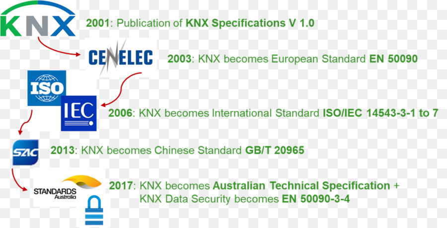 Knx，Standar Teknis PNG