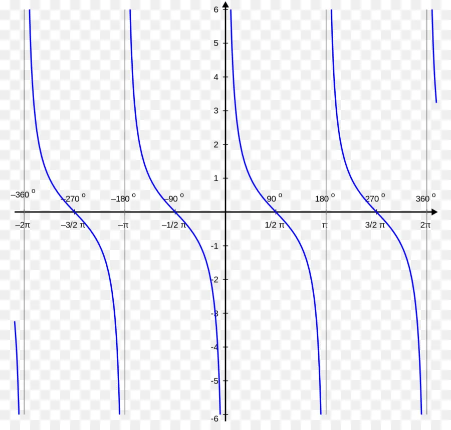 Grafik，Trigonometri PNG