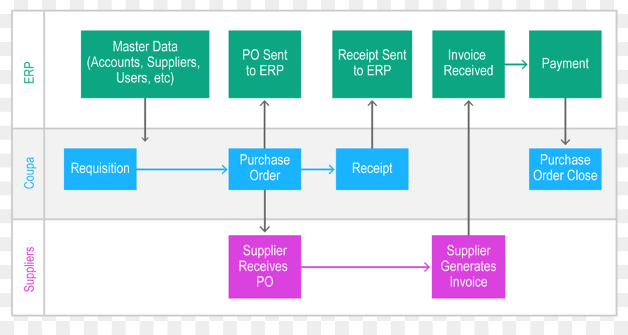 Middleware，Procuretopay PNG