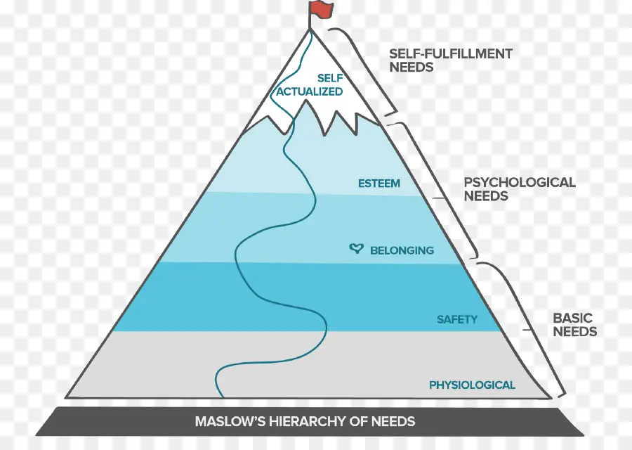 Hierarki Maslow，Psikologi PNG