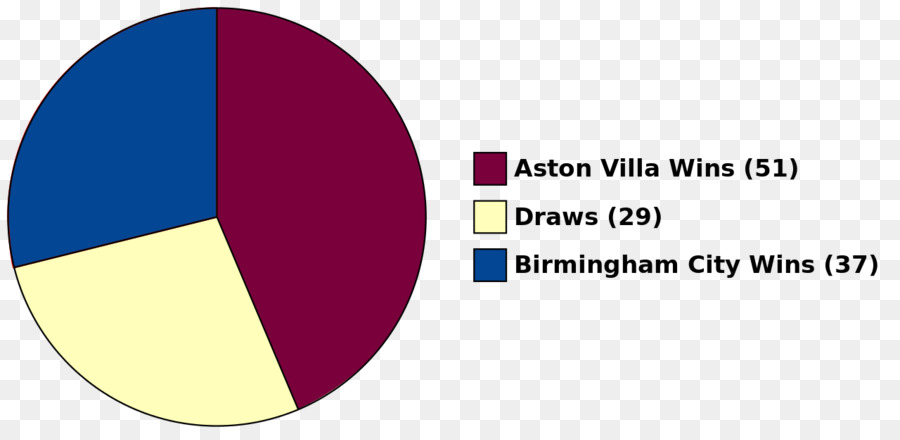 Kedua Derby Kota，Birmingham City Football PNG