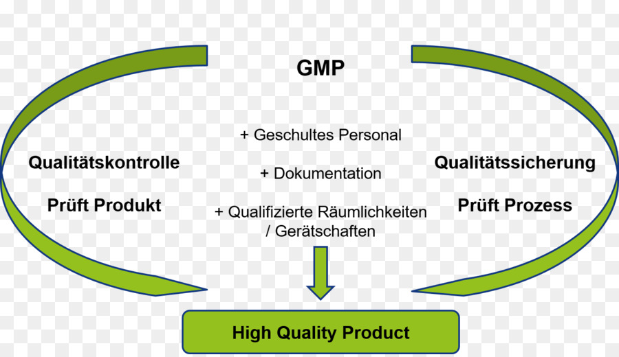 Praktek Manufaktur Yang Baik，Organisasi PNG