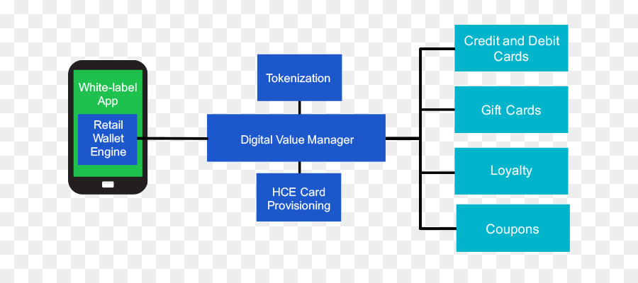 Manajer Nilai Digital，Teknologi PNG