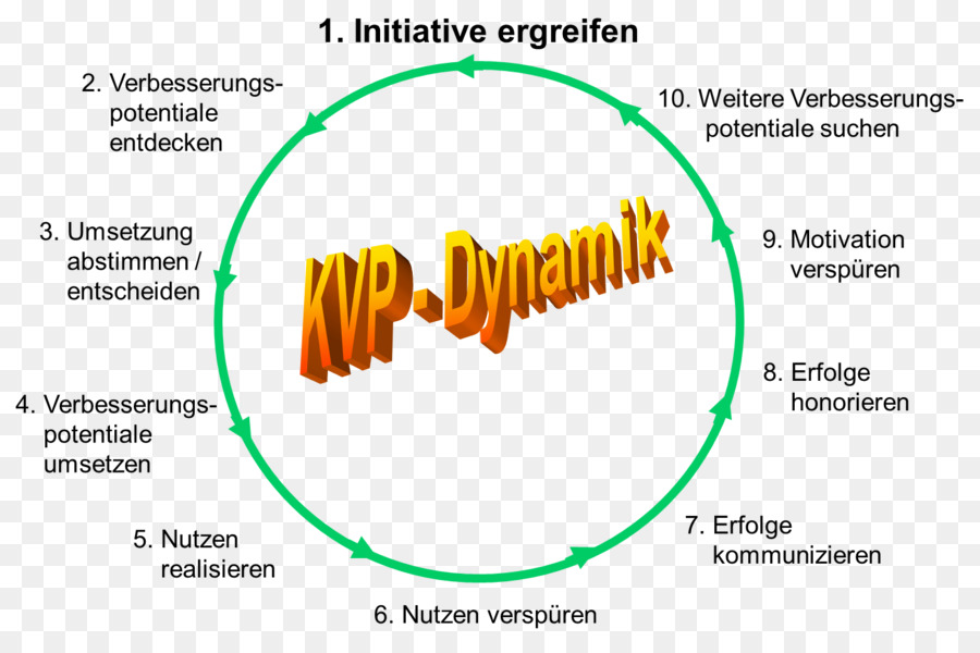 Perbaikan Terus Menerus Proses，Six Sigma PNG