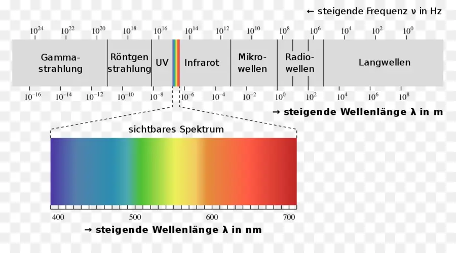 Cahaya，Spektrum Elektromagnetik PNG