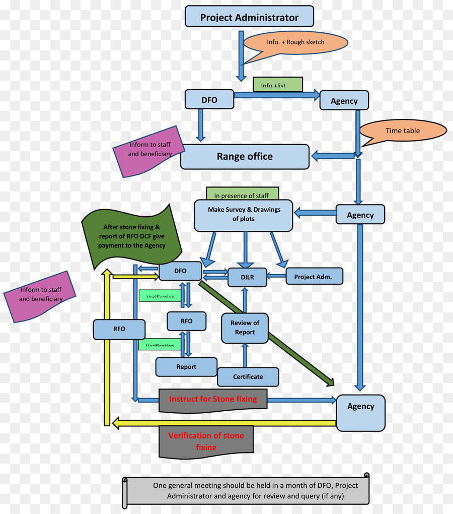 Flow Chart，Proses PNG