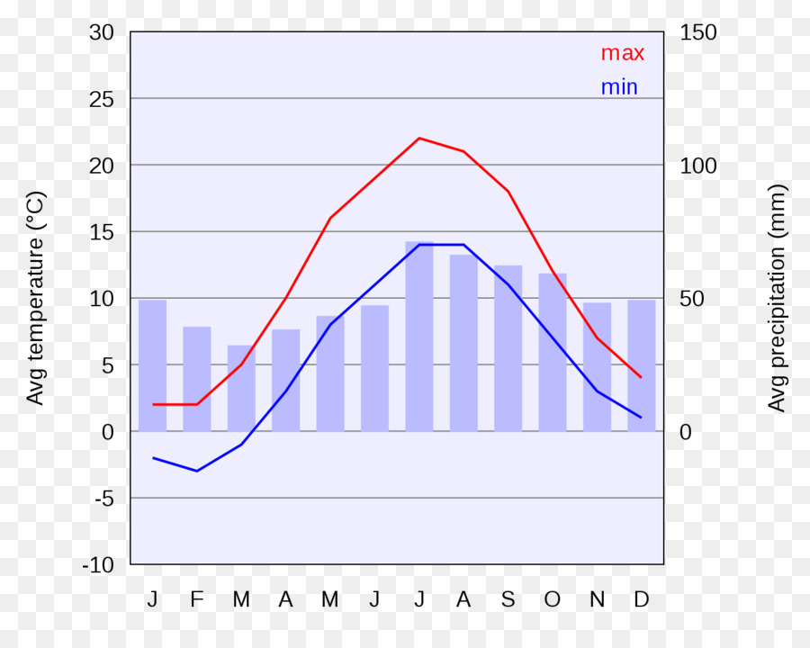 Grafik Iklim，Suhu PNG