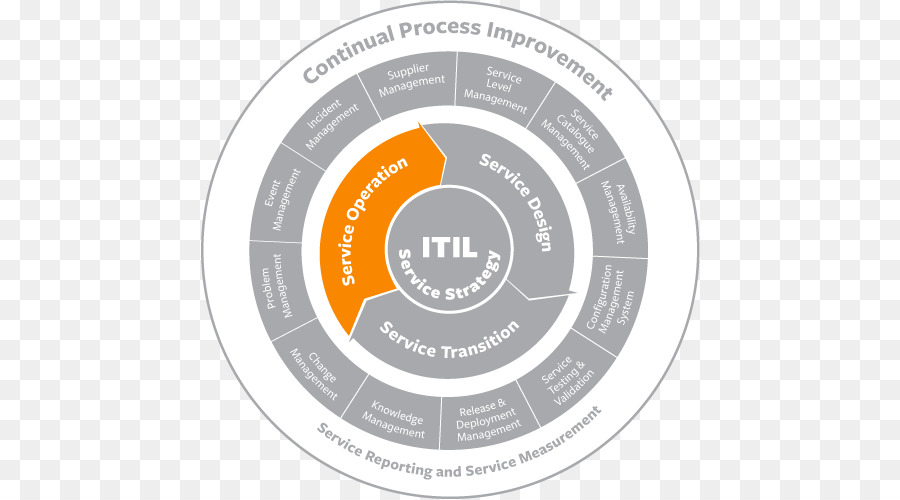 ITIL, Organisasi, Masalah Manajemen gambar png