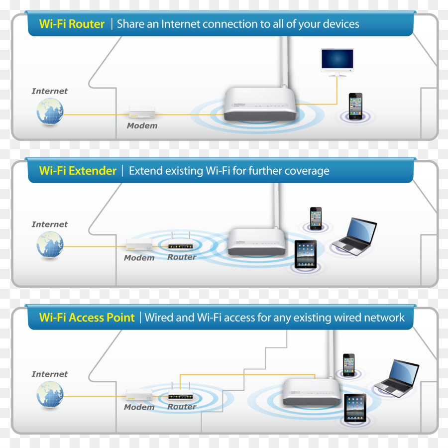 Wifi Router，Jaringan Komputer PNG