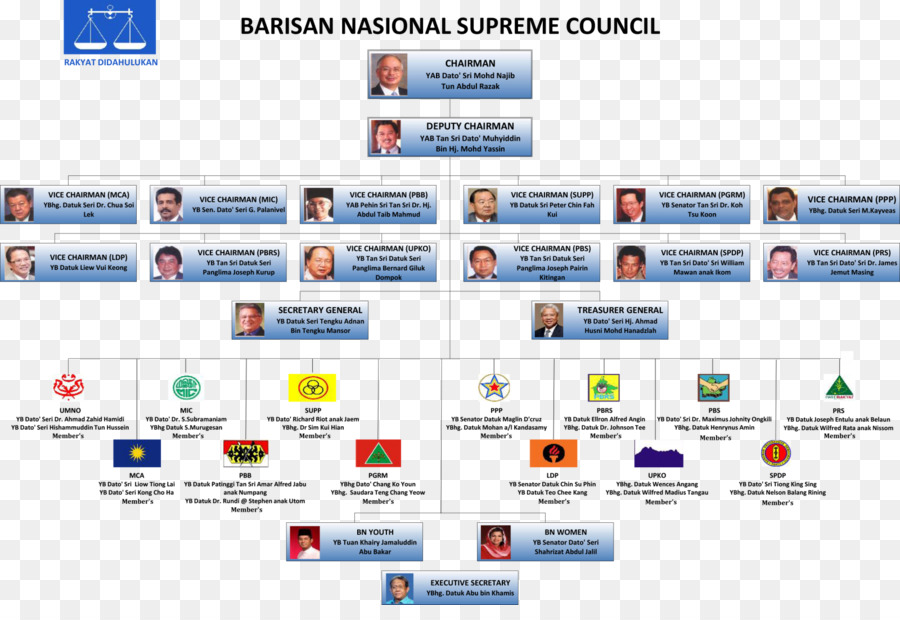 Barisan Nasional，Organisasi PNG