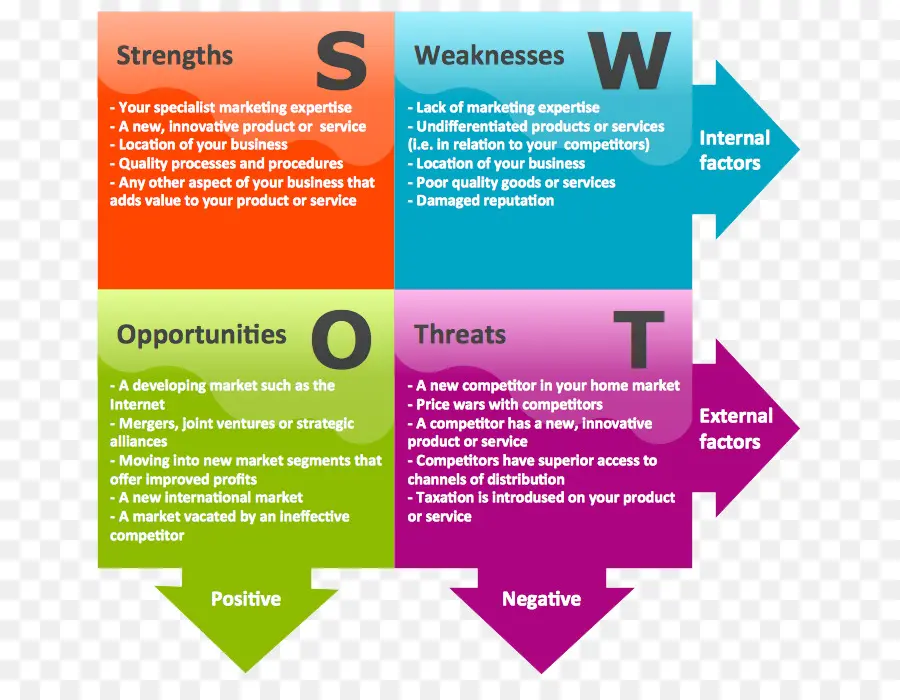 Bagan Analisis Swot，Bisnis PNG