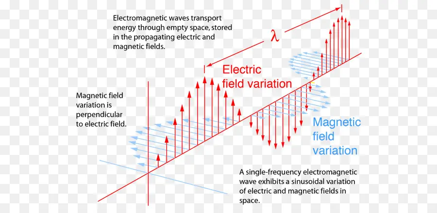 Gelombang Elektromagnetik，Medan Listrik PNG