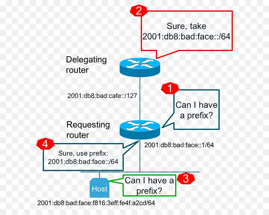 Diagram Jaringan，Perute PNG