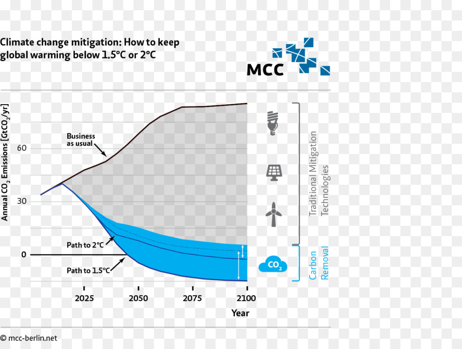 Co2budget，Bahan Bakar Fosil Phaseout PNG