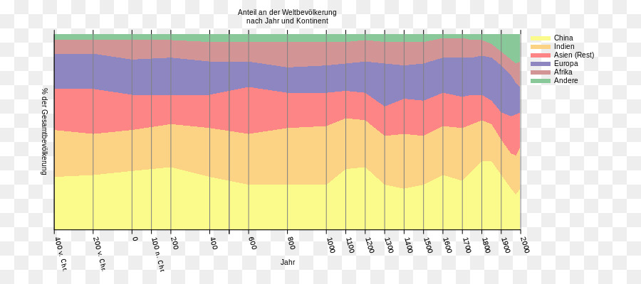 Populasi Dunia，Wikipedia PNG