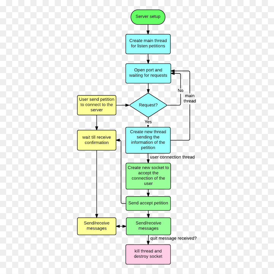 Diagram Alir Flowchart 9762