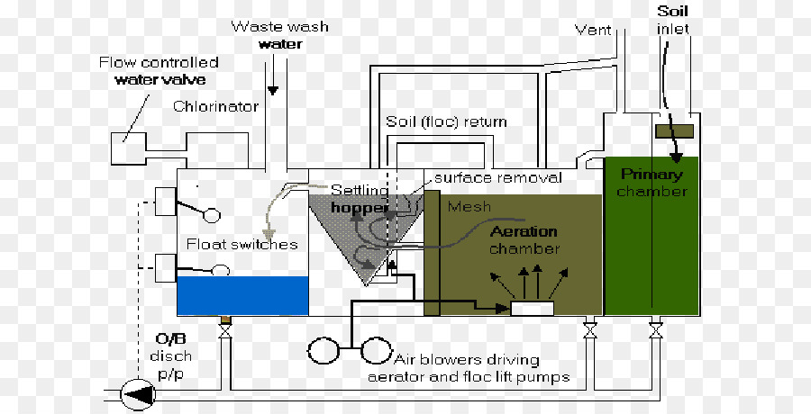 Diagram Pengolahan Air，Flow Chart PNG