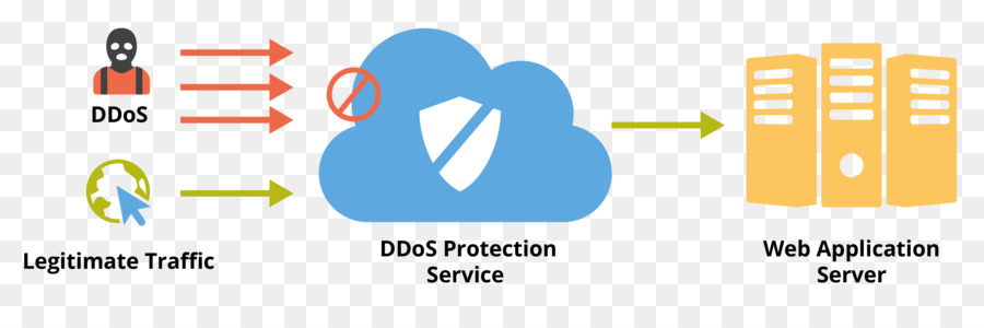 Denialofservice Serangan，Mitigasi Ddos PNG