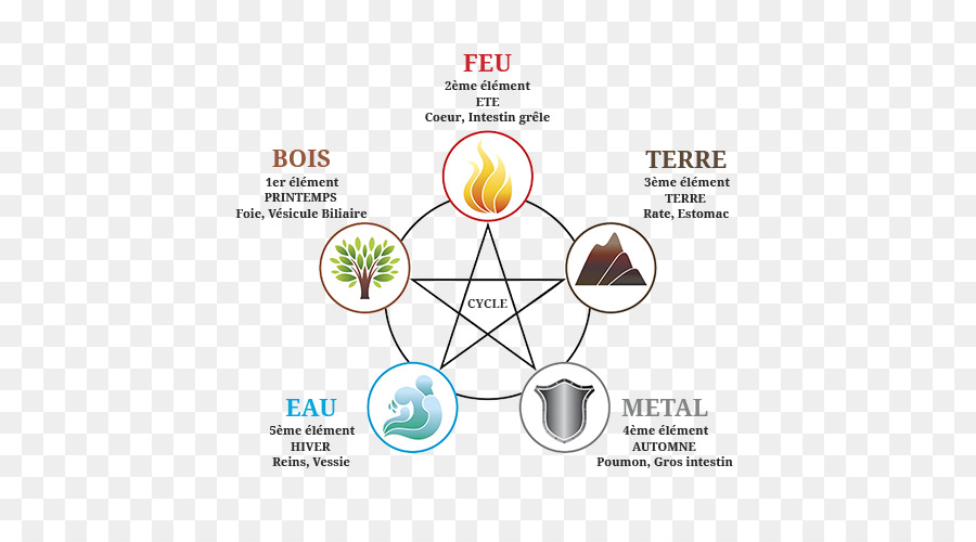 Lima Elemen，Filsafat Tiongkok PNG