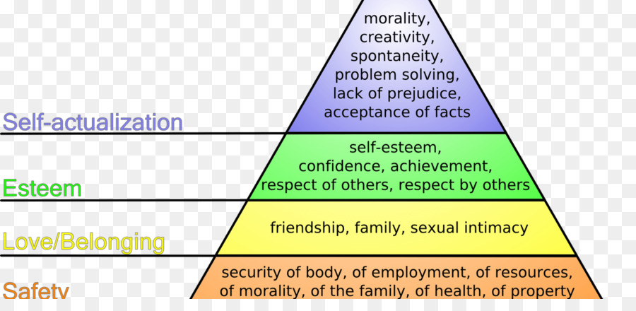 Hirarki Kebutuhan Maslow，Perlu PNG