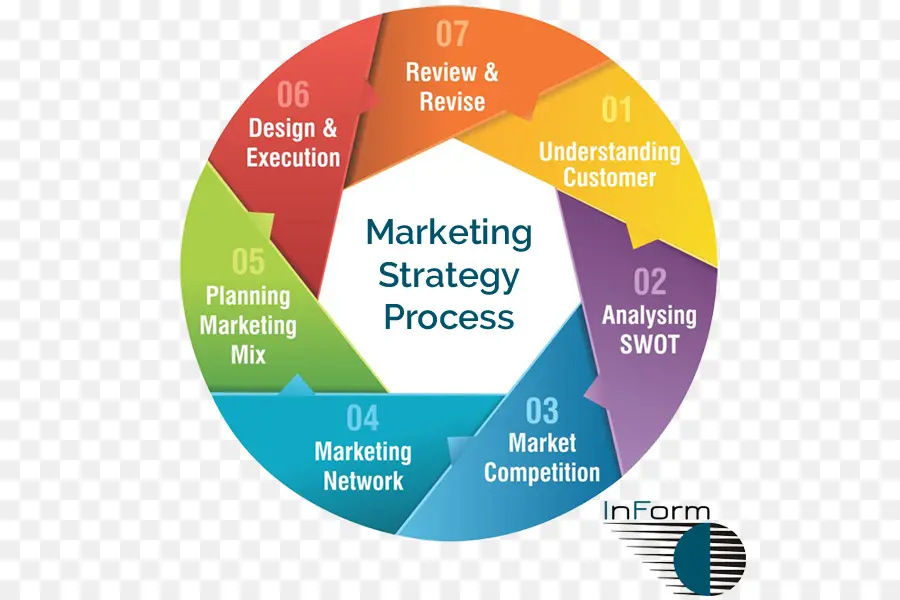 Strategi Pemasaran，Proses PNG