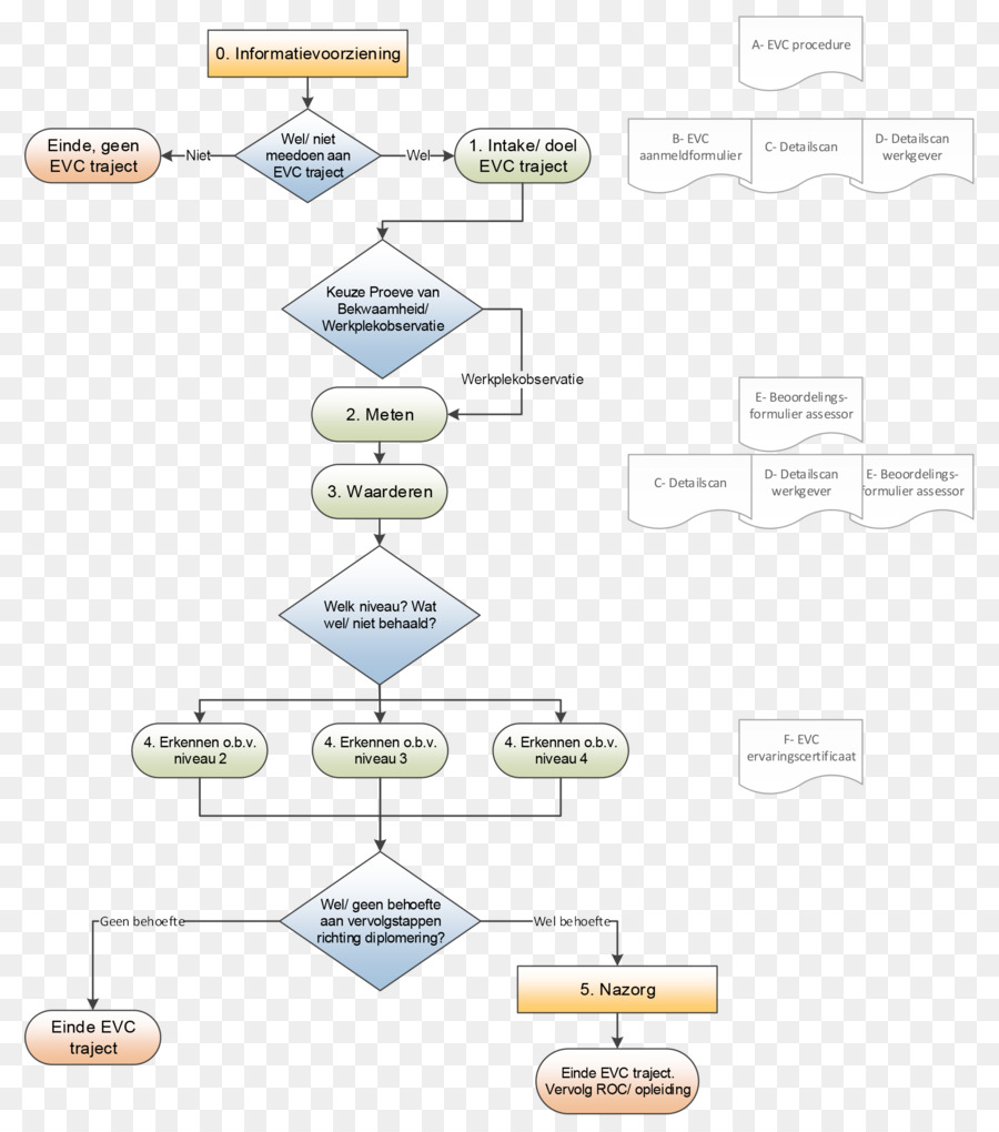 Flow Chart，Tangga PNG